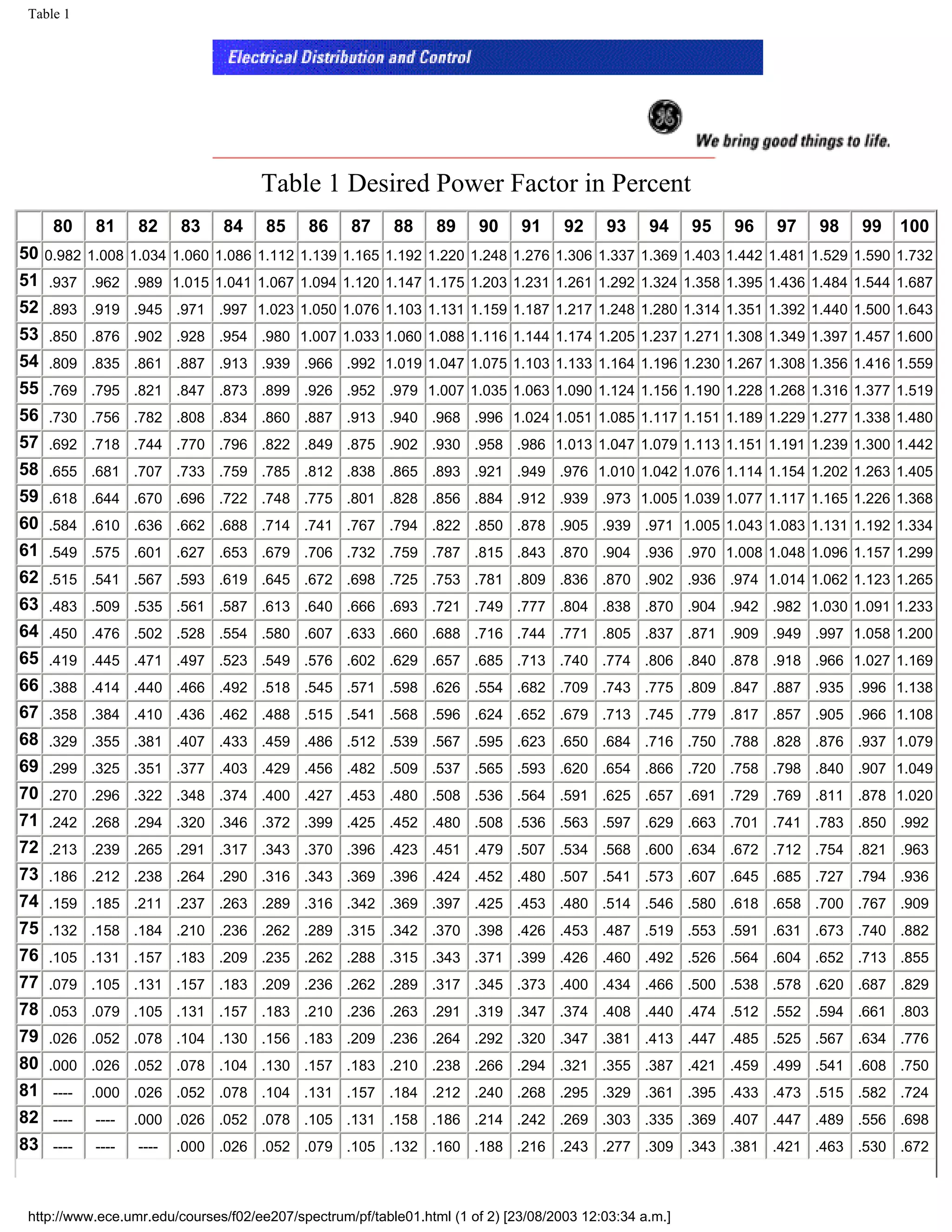 Table 1
Table 1 Desired Power Factor in Percent
80 81 82 83 84 85 86 87 88 89 90 91 92 93 94 95 96 97 98 99 100
50 0.982 1.008 1.034 1.060 1.086 1.112 1.139 1.165 1.192 1.220 1.248 1.276 1.306 1.337 1.369 1.403 1.442 1.481 1.529 1.590 1.732
51 .937 .962 .989 1.015 1.041 1.067 1.094 1.120 1.147 1.175 1.203 1.231 1.261 1.292 1.324 1.358 1.395 1.436 1.484 1.544 1.687
52 .893 .919 .945 .971 .997 1.023 1.050 1.076 1.103 1.131 1.159 1.187 1.217 1.248 1.280 1.314 1.351 1.392 1.440 1.500 1.643
53 .850 .876 .902 .928 .954 .980 1.007 1.033 1.060 1.088 1.116 1.144 1.174 1.205 1.237 1.271 1.308 1.349 1.397 1.457 1.600
54 .809 .835 .861 .887 .913 .939 .966 .992 1.019 1.047 1.075 1.103 1.133 1.164 1.196 1.230 1.267 1.308 1.356 1.416 1.559
55 .769 .795 .821 .847 .873 .899 .926 .952 .979 1.007 1.035 1.063 1.090 1.124 1.156 1.190 1.228 1.268 1.316 1.377 1.519
56 .730 .756 .782 .808 .834 .860 .887 .913 .940 .968 .996 1.024 1.051 1.085 1.117 1.151 1.189 1.229 1.277 1.338 1.480
57 .692 .718 .744 .770 .796 .822 .849 .875 .902 .930 .958 .986 1.013 1.047 1.079 1.113 1.151 1.191 1.239 1.300 1.442
58 .655 .681 .707 .733 .759 .785 .812 .838 .865 .893 .921 .949 .976 1.010 1.042 1.076 1.114 1.154 1.202 1.263 1.405
59 .618 .644 .670 .696 .722 .748 .775 .801 .828 .856 .884 .912 .939 .973 1.005 1.039 1.077 1.117 1.165 1.226 1.368
60 .584 .610 .636 .662 .688 .714 .741 .767 .794 .822 .850 .878 .905 .939 .971 1.005 1.043 1.083 1.131 1.192 1.334
61 .549 .575 .601 .627 .653 .679 .706 .732 .759 .787 .815 .843 .870 .904 .936 .970 1.008 1.048 1.096 1.157 1.299
62 .515 .541 .567 .593 .619 .645 .672 .698 .725 .753 .781 .809 .836 .870 .902 .936 .974 1.014 1.062 1.123 1.265
63 .483 .509 .535 .561 .587 .613 .640 .666 .693 .721 .749 .777 .804 .838 .870 .904 .942 .982 1.030 1.091 1.233
64 .450 .476 .502 .528 .554 .580 .607 .633 .660 .688 .716 .744 .771 .805 .837 .871 .909 .949 .997 1.058 1.200
65 .419 .445 .471 .497 .523 .549 .576 .602 .629 .657 .685 .713 .740 .774 .806 .840 .878 .918 .966 1.027 1.169
66 .388 .414 .440 .466 .492 .518 .545 .571 .598 .626 .554 .682 .709 .743 .775 .809 .847 .887 .935 .996 1.138
67 .358 .384 .410 .436 .462 .488 .515 .541 .568 .596 .624 .652 .679 .713 .745 .779 .817 .857 .905 .966 1.108
68 .329 .355 .381 .407 .433 .459 .486 .512 .539 .567 .595 .623 .650 .684 .716 .750 .788 .828 .876 .937 1.079
69 .299 .325 .351 .377 .403 .429 .456 .482 .509 .537 .565 .593 .620 .654 .866 .720 .758 .798 .840 .907 1.049
70 .270 .296 .322 .348 .374 .400 .427 .453 .480 .508 .536 .564 .591 .625 .657 .691 .729 .769 .811 .878 1.020
71 .242 .268 .294 .320 .346 .372 .399 .425 .452 .480 .508 .536 .563 .597 .629 .663 .701 .741 .783 .850 .992
72 .213 .239 .265 .291 .317 .343 .370 .396 .423 .451 .479 .507 .534 .568 .600 .634 .672 .712 .754 .821 .963
73 .186 .212 .238 .264 .290 .316 .343 .369 .396 .424 .452 .480 .507 .541 .573 .607 .645 .685 .727 .794 .936
74 .159 .185 .211 .237 .263 .289 .316 .342 .369 .397 .425 .453 .480 .514 .546 .580 .618 .658 .700 .767 .909
75 .132 .158 .184 .210 .236 .262 .289 .315 .342 .370 .398 .426 .453 .487 .519 .553 .591 .631 .673 .740 .882
76 .105 .131 .157 .183 .209 .235 .262 .288 .315 .343 .371 .399 .426 .460 .492 .526 .564 .604 .652 .713 .855
77 .079 .105 .131 .157 .183 .209 .236 .262 .289 .317 .345 .373 .400 .434 .466 .500 .538 .578 .620 .687 .829
78 .053 .079 .105 .131 .157 .183 .210 .236 .263 .291 .319 .347 .374 .408 .440 .474 .512 .552 .594 .661 .803
79 .026 .052 .078 .104 .130 .156 .183 .209 .236 .264 .292 .320 .347 .381 .413 .447 .485 .525 .567 .634 .776
80 .000 .026 .052 .078 .104 .130 .157 .183 .210 .238 .266 .294 .321 .355 .387 .421 .459 .499 .541 .608 .750
81 ---- .000 .026 .052 .078 .104 .131 .157 .184 .212 .240 .268 .295 .329 .361 .395 .433 .473 .515 .582 .724
82 ---- ---- .000 .026 .052 .078 .105 .131 .158 .186 .214 .242 .269 .303 .335 .369 .407 .447 .489 .556 .698
83 ---- ---- ---- .000 .026 .052 .079 .105 .132 .160 .188 .216 .243 .277 .309 .343 .381 .421 .463 .530 .672
http://www.ece.umr.edu/courses/f02/ee207/spectrum/pf/table01.html (1 of 2) [23/08/2003 12:03:34 a.m.]
 