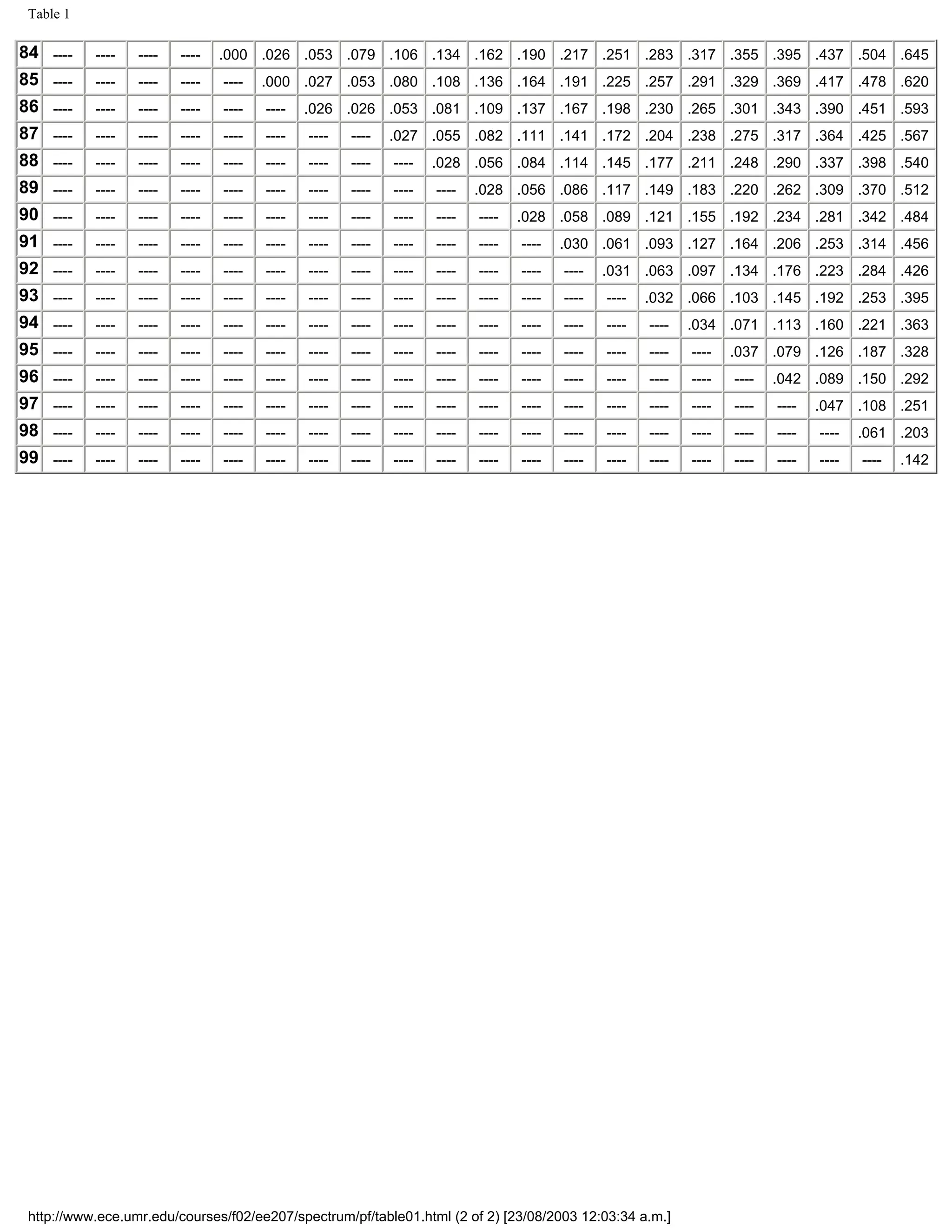 Table 1
84 ---- ---- ---- ---- .000 .026 .053 .079 .106 .134 .162 .190 .217 .251 .283 .317 .355 .395 .437 .504 .645
85 ---- ---- ---- ---- ---- .000 .027 .053 .080 .108 .136 .164 .191 .225 .257 .291 .329 .369 .417 .478 .620
86 ---- ---- ---- ---- ---- ---- .026 .026 .053 .081 .109 .137 .167 .198 .230 .265 .301 .343 .390 .451 .593
87 ---- ---- ---- ---- ---- ---- ---- ---- .027 .055 .082 .111 .141 .172 .204 .238 .275 .317 .364 .425 .567
88 ---- ---- ---- ---- ---- ---- ---- ---- ---- .028 .056 .084 .114 .145 .177 .211 .248 .290 .337 .398 .540
89 ---- ---- ---- ---- ---- ---- ---- ---- ---- ---- .028 .056 .086 .117 .149 .183 .220 .262 .309 .370 .512
90 ---- ---- ---- ---- ---- ---- ---- ---- ---- ---- ---- .028 .058 .089 .121 .155 .192 .234 .281 .342 .484
91 ---- ---- ---- ---- ---- ---- ---- ---- ---- ---- ---- ---- .030 .061 .093 .127 .164 .206 .253 .314 .456
92 ---- ---- ---- ---- ---- ---- ---- ---- ---- ---- ---- ---- ---- .031 .063 .097 .134 .176 .223 .284 .426
93 ---- ---- ---- ---- ---- ---- ---- ---- ---- ---- ---- ---- ---- ---- .032 .066 .103 .145 .192 .253 .395
94 ---- ---- ---- ---- ---- ---- ---- ---- ---- ---- ---- ---- ---- ---- ---- .034 .071 .113 .160 .221 .363
95 ---- ---- ---- ---- ---- ---- ---- ---- ---- ---- ---- ---- ---- ---- ---- ---- .037 .079 .126 .187 .328
96 ---- ---- ---- ---- ---- ---- ---- ---- ---- ---- ---- ---- ---- ---- ---- ---- ---- .042 .089 .150 .292
97 ---- ---- ---- ---- ---- ---- ---- ---- ---- ---- ---- ---- ---- ---- ---- ---- ---- ---- .047 .108 .251
98 ---- ---- ---- ---- ---- ---- ---- ---- ---- ---- ---- ---- ---- ---- ---- ---- ---- ---- ---- .061 .203
99 ---- ---- ---- ---- ---- ---- ---- ---- ---- ---- ---- ---- ---- ---- ---- ---- ---- ---- ---- ---- .142
http://www.ece.umr.edu/courses/f02/ee207/spectrum/pf/table01.html (2 of 2) [23/08/2003 12:03:34 a.m.]
 
