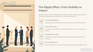 The Ripple Effect: From Visibility to
Impact
Strategic PR initiatives create cascading benefits that transform university positioning and performance.
Each successful campaign generates momentum for sustained institutional growth.
Increased Applications
Top global talent seeks institutions with strong reputations and clear value propositions
Expanded Funding
Research grants and international funding follow institutions with proven communication
strategies
Strategic Partnerships
Industry leaders and governments partner with universities that demonstrate thought
leadership
Alumni Engagement
Strong institutional narratives inspire alumni networks and increase philanthropic support
 