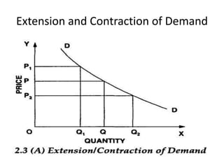 Extension and Contraction of Demand
 