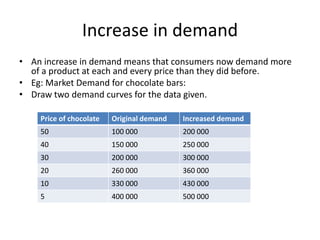 Increase in demand
• An increase in demand means that consumers now demand more
  of a product at each and every price than they did before.
• Eg: Market Demand for chocolate bars:
• Draw two demand curves for the data given.

    Price of chocolate   Original demand   Increased demand
    50                   100 000           200 000
    40                   150 000           250 000
    30                   200 000           300 000
    20                   260 000           360 000
    10                   330 000           430 000
    5                    400 000           500 000
 