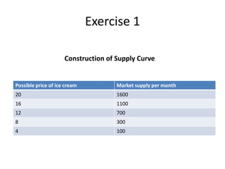 Exercise 1

                     Construction of Supply Curve


Possible price of ice cream          Market supply per month
20                                   1600
16                                   1100
12                                   700
8                                    300
4                                    100
 
