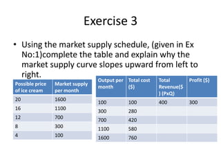 Exercise 3
• Using the market supply schedule, (given in Ex
  No:1)complete the table and explain why the
  market supply curve slopes upward from left to
  right.
                                 Output per Total cost   Total       Profit ($)
Possible price   Market supply
                                 month      ($)          Revenue($
of ice cream     per month
                                                         ) (PxQ)
20               1600
                                 100         100         400         300
16               1100
                                 300         280
12               700             700         420
8                300             1100        580
4                100             1600        760
 