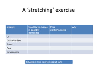 A ‘stretching’ exercise

product            Small/large change   Price               why
                   in quantity          elastic/inelastic
                   demanded
Oil
DVD recorders
Bread
Cars
Newspapers



                 Situation: rise in price about 10%
 