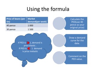 Using the formula
Price of beans (per   Market              Calculate the
tin)                  demand(per week)     PED(use 40
40 pence              1 000               pence as your
                                          original price)
30 pence              1 500


                                         Draw a demand
                                          curve for the
           If PED is     1, demand is         data.
                  price elastic .
            If PED is      1 demand
                is price inelastic

                                         Comment on the
                                           PED value.
 