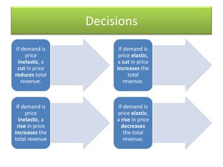 Decisions
 If demand is           If demand is
      price             price elastic,
  inelastic, a         a cut in price
  cut in price         increases the
reduces total                total
    revenue.               revenue.



 If demand is          If demand is
      price            price elastic,
  inelastic, a         a rise in price
  rise in price          decreases
increases the             the total
total revenue             revenue.
 