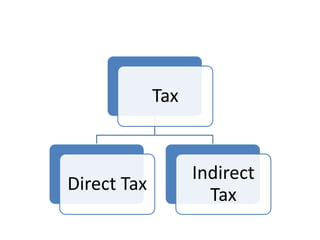 Tax


                   Indirect
Direct Tax
                     Tax
 
