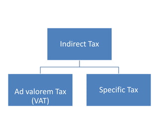 Indirect Tax




Ad valorem Tax             Specific Tax
     (VAT)
 