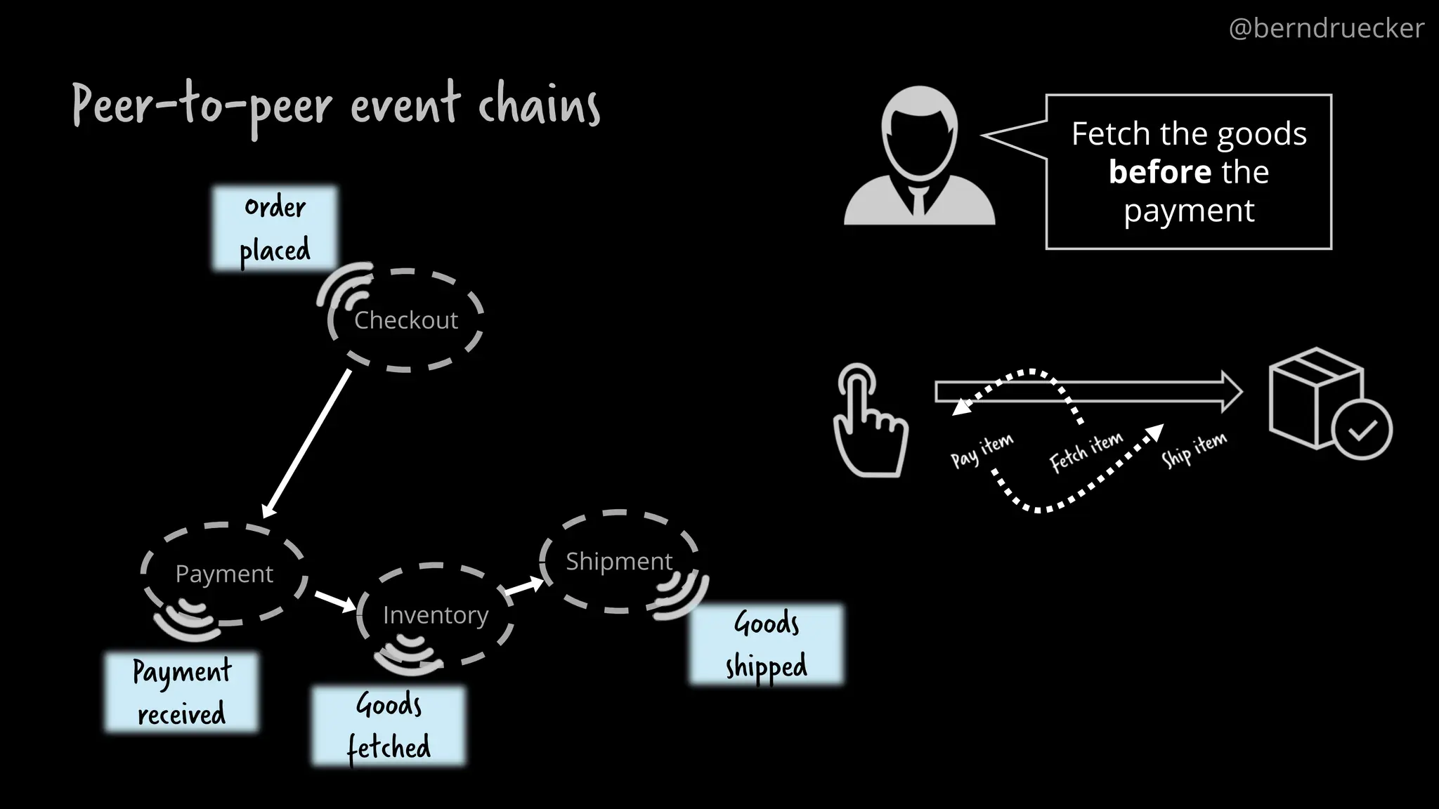 Peer-to-peer event chains
Checkout
Payment
Inventory
Shipment
Order
placed
Payment
received
Goods
shipped
Goods
fetched
Fetch the goods
before the
payment
@berndruecker
 