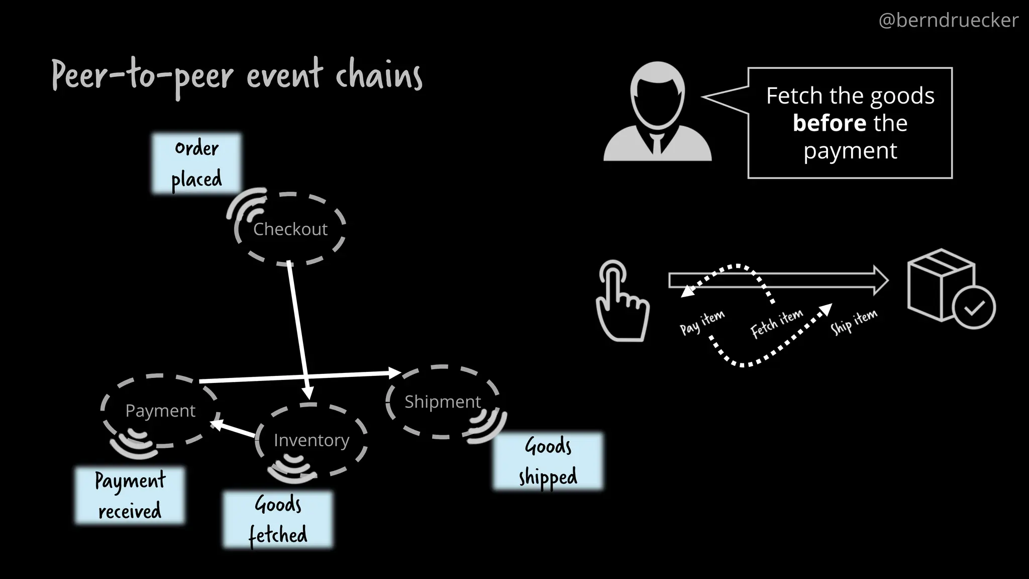 Peer-to-peer event chains
Checkout
Payment
Inventory
Shipment
Fetch the goods
before the
payment
Goods
fetched
Order
placed
Payment
received
Goods
shipped
@berndruecker
 