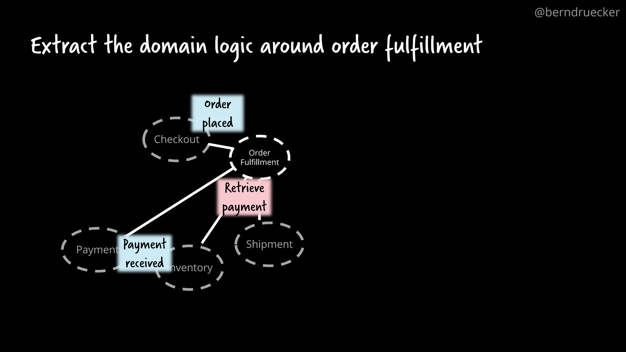 Order
Fulfillment
Extract the domain logic around order fulfillment
Checkout
Payment
Inventory
Shipment
Payment
received
Order
placed
Retrieve
payment
@berndruecker
 