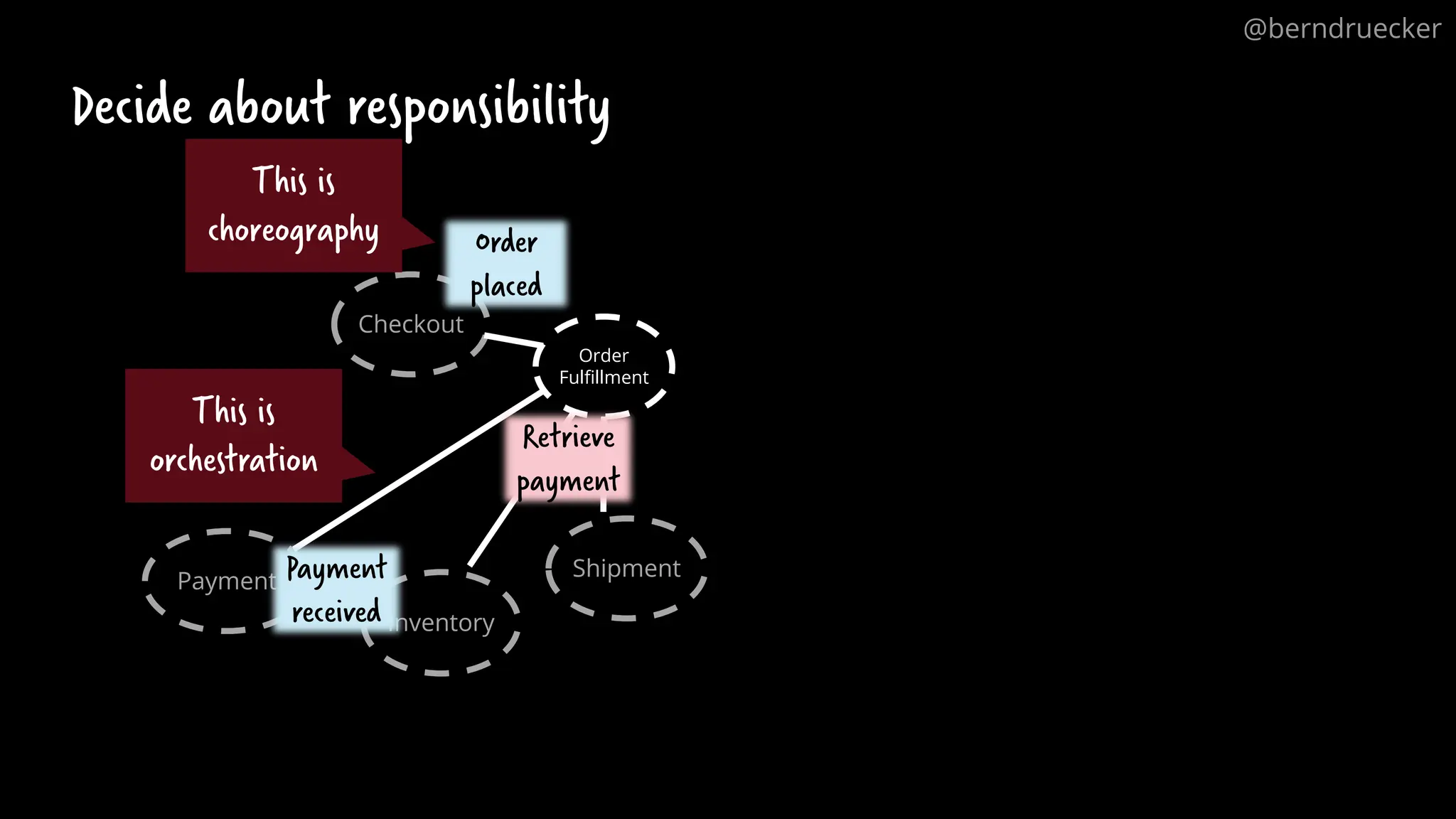 Order
Fulfillment
Decide about responsibility
Checkout
Payment
Inventory
Shipment
Payment
received
Order
placed
Retrieve
payment
@berndruecker
This is
choreography
This is
orchestration
 