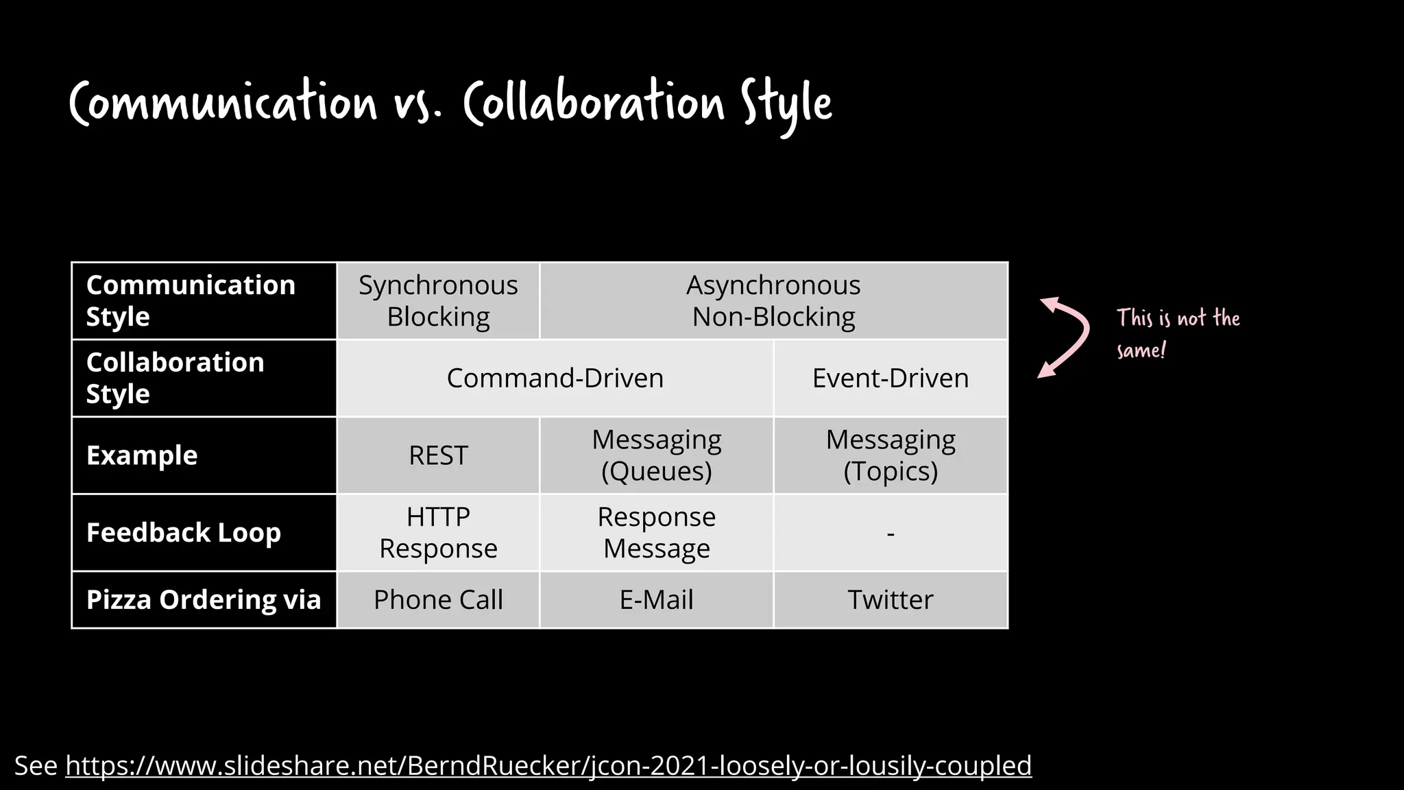 Communication vs. Collaboration Style
Communication
Style
Synchronous
Blocking
Asynchronous
Non-Blocking
Collaboration
Style
Command-Driven Event-Driven
Example REST
Messaging
(Queues)
Messaging
(Topics)
Feedback Loop
HTTP
Response
Response
Message
-
Pizza Ordering via Phone Call E-Mail Twitter
This is not the
same!
See https://www.slideshare.net/BerndRuecker/jcon-2021-loosely-or-lousily-coupled
 