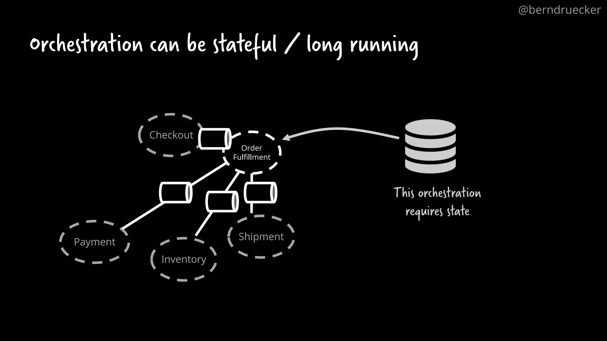 Order
Fulfillment
Checkout
Payment
Inventory
Shipment
Orchestration can be stateful / long running
This orchestration
requires state
@berndruecker
 