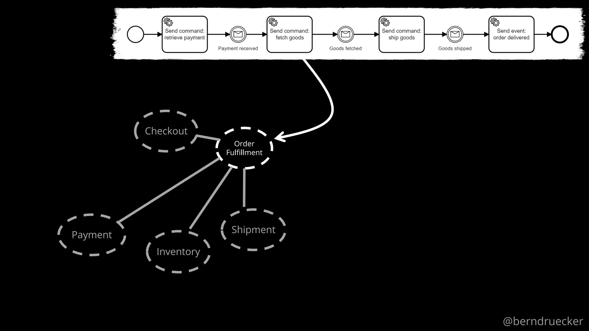Order
Fulfillment
Checkout
Payment
Inventory
Shipment
@berndruecker
 
