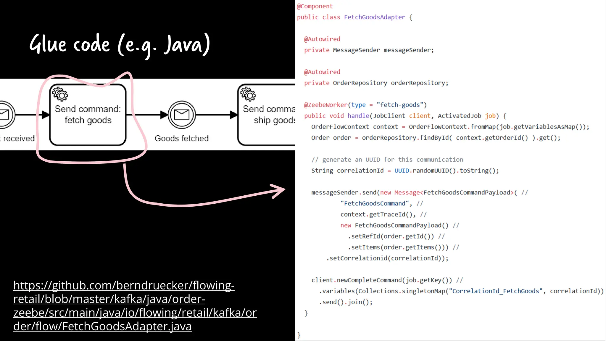 Glue code (e.g. Java)
https://github.com/berndruecker/flowing-
retail/blob/master/kafka/java/order-
zeebe/src/main/java/io/flowing/retail/kafka/or
der/flow/FetchGoodsAdapter.java
 