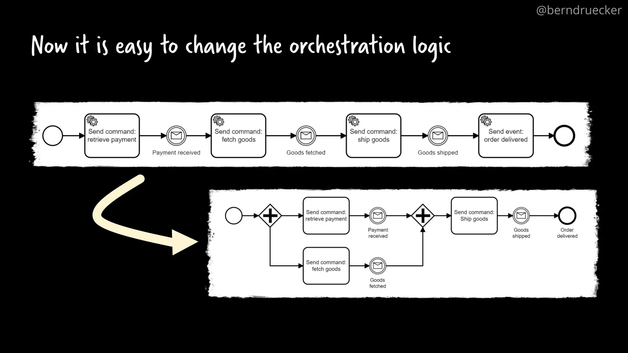 Now it is easy to change the orchestration logic
@berndruecker
 