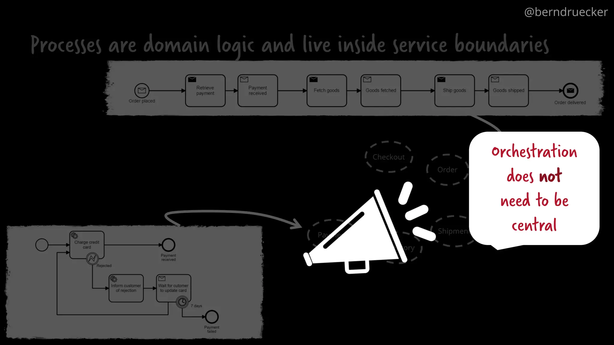 Processes are domain logic and live inside service boundaries
@berndruecker
Orchestration
does not
need to be
central
 