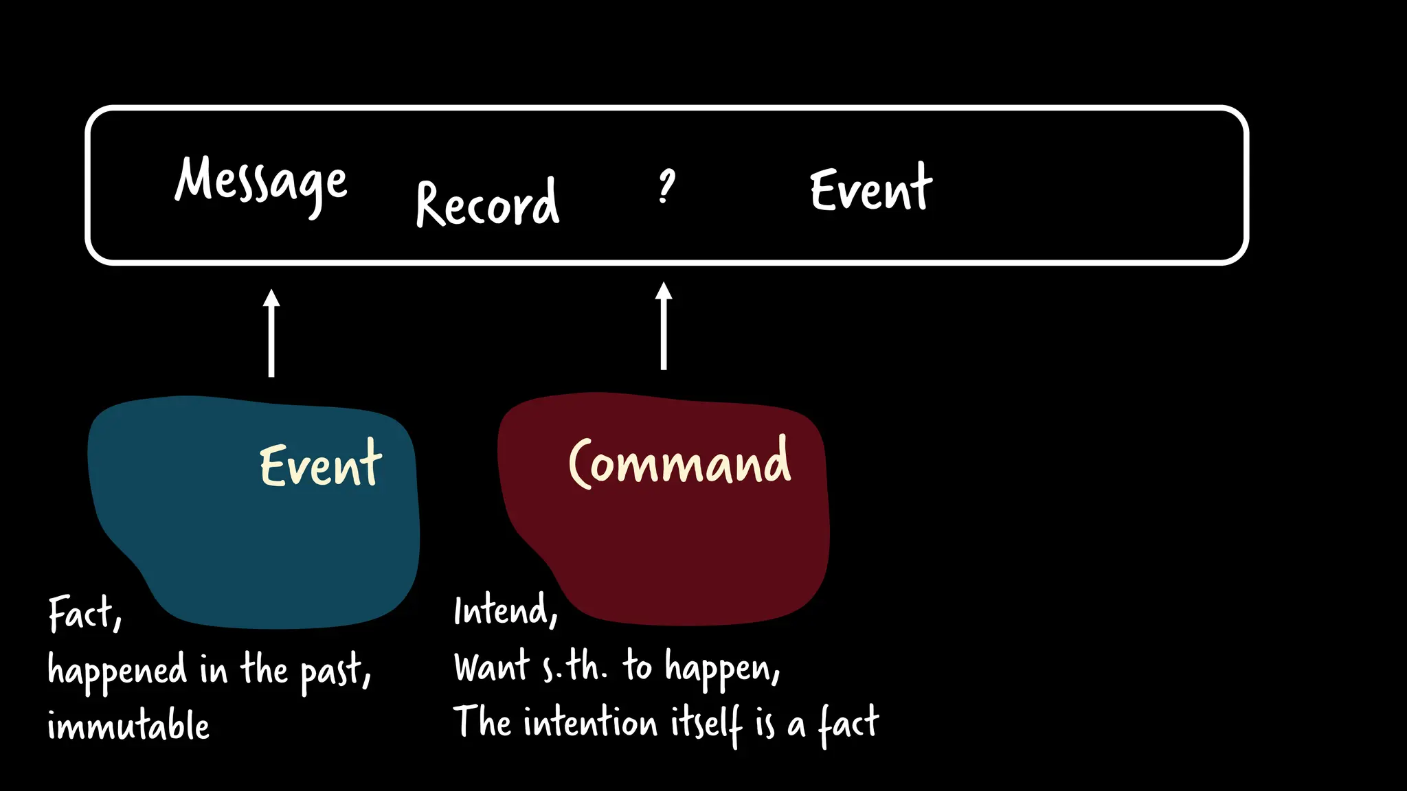 ?
Event Command
Message Record Event
Fact,
happened in the past,
immutable
Intend,
Want s.th. to happen,
The intention itself is a fact
 