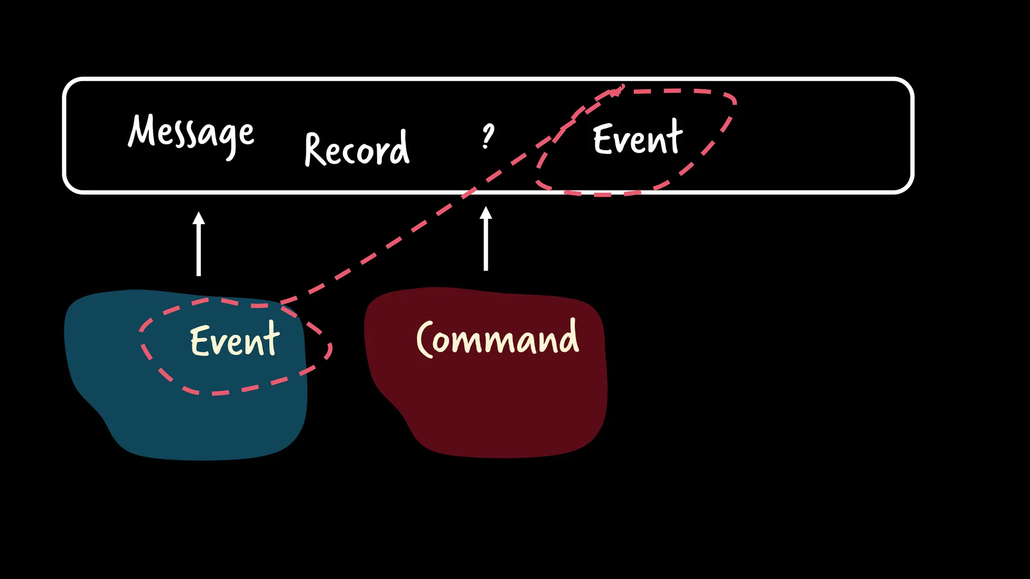 ?
Event Command
Message Record Event
 