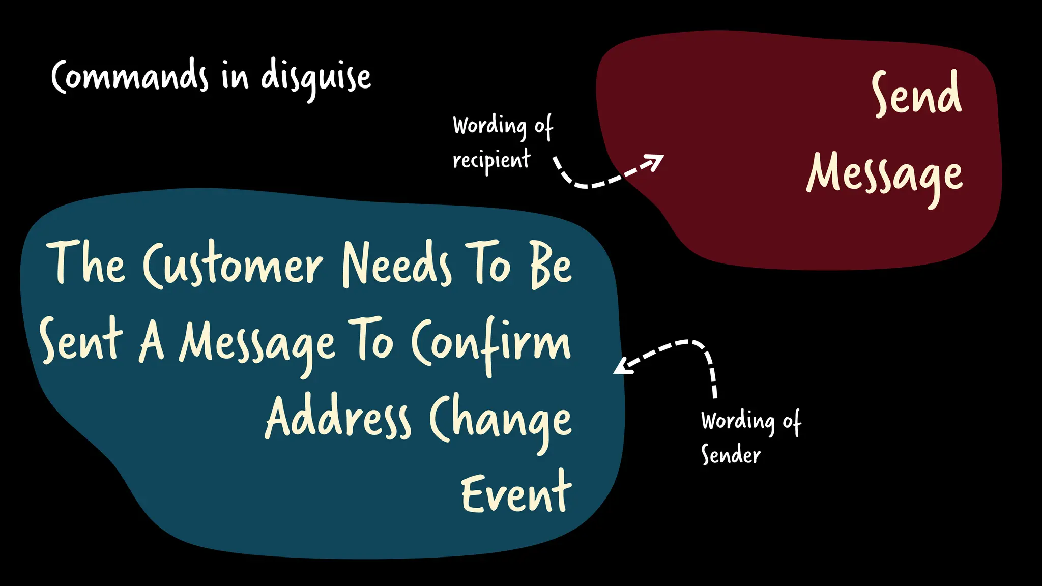 Commands in disguise
The Customer Needs To Be
Sent A Message To Confirm
Address Change
Event
Send
Message
Wording of
Sender
Wording of
recipient
 