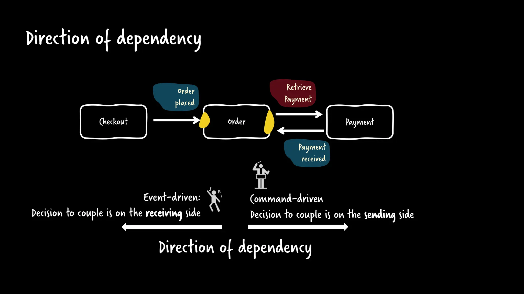 Checkout Order Payment
Event-driven:
Decision to couple is on the receiving side
Command-driven
Decision to couple is on the sending side
Direction of dependency
Retrieve
Payment
Order
placed
Payment
received
Direction of dependency
 