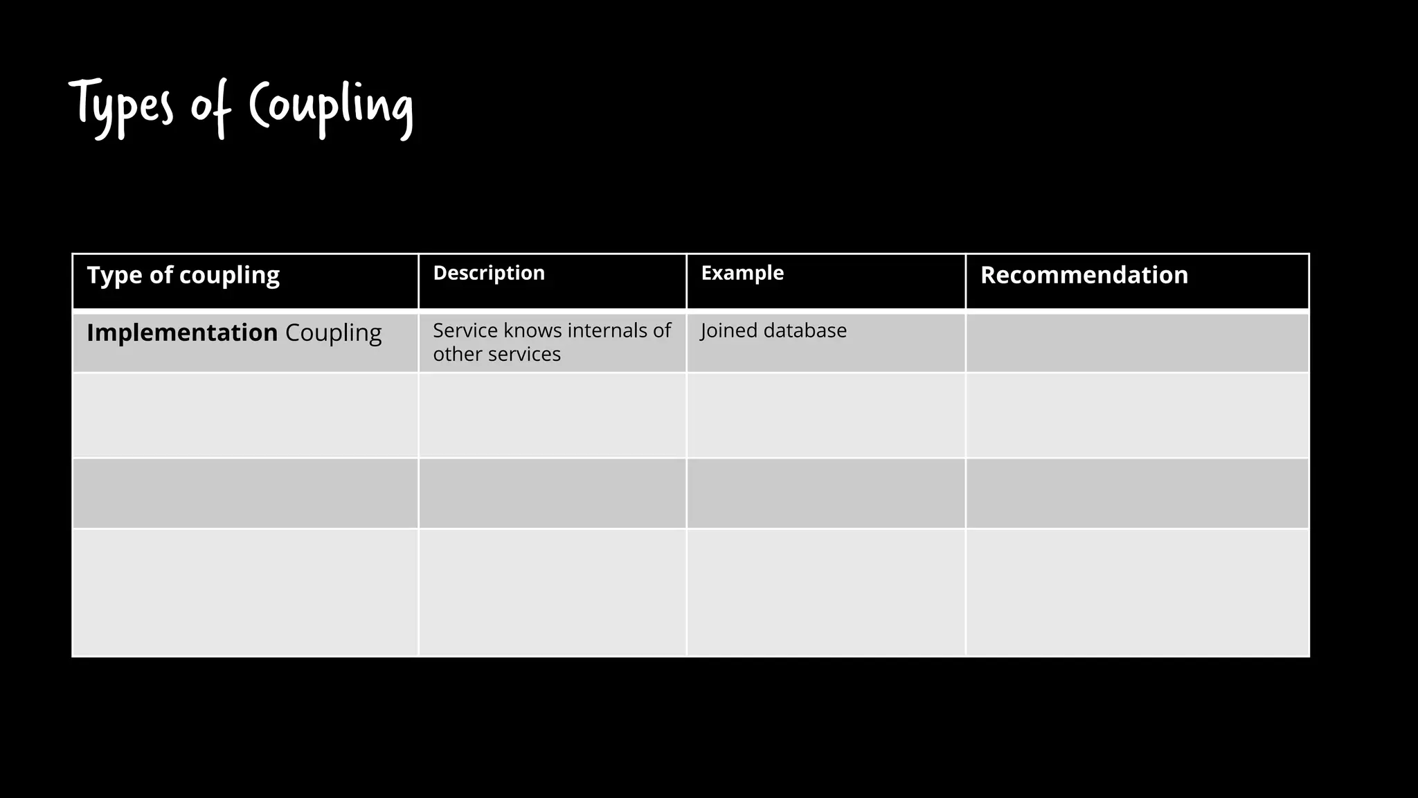 Types of Coupling
Type of coupling Description Example Recommendation
Implementation Coupling Service knows internals of
other services
Joined database Avoid
 