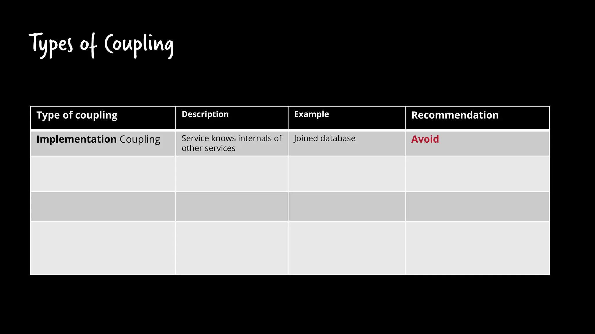 Types of Coupling
Type of coupling Description Example Recommendation
Implementation Coupling Service knows internals of
other services
Joined database Avoid
 