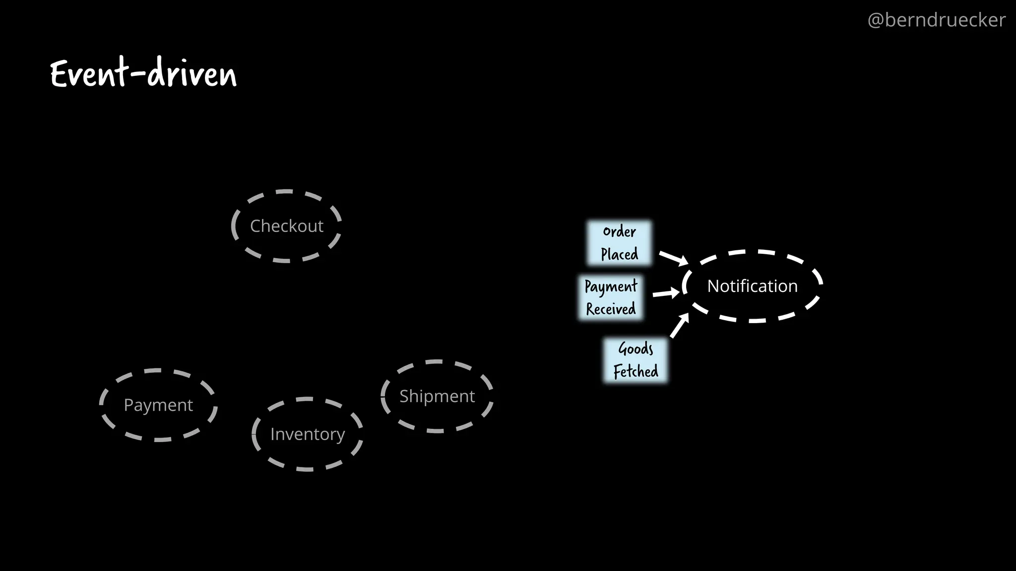 Order
Placed
Payment
Received
Goods
Fetched
Notification
Event-driven
@berndruecker
Checkout
Payment
Inventory
Shipment
 