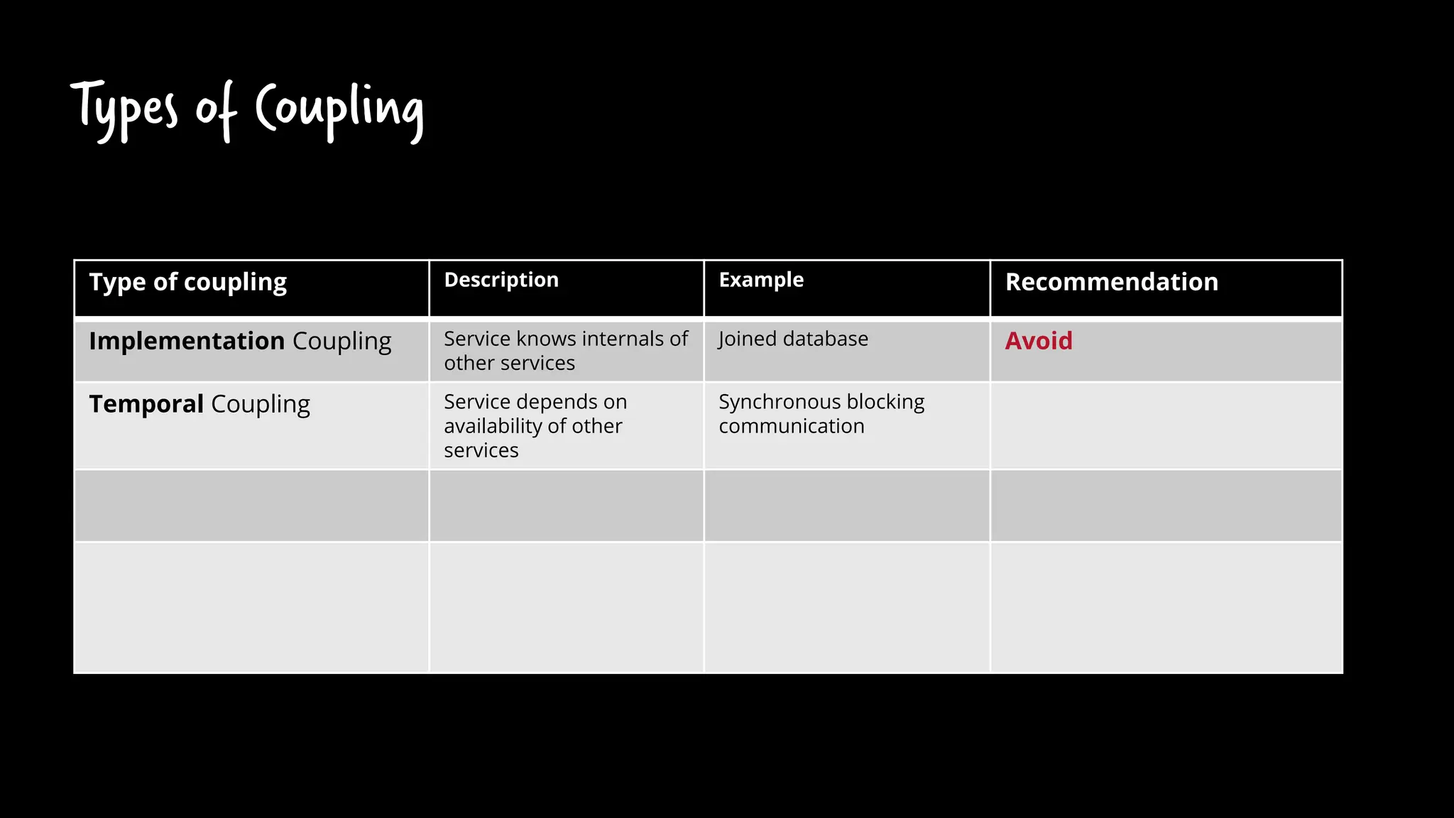 Types of Coupling
Type of coupling Description Example Recommendation
Implementation Coupling Service knows internals of
other services
Joined database Avoid
Temporal Coupling Service depends on
availability of other
services
Synchronous blocking
communication
Reduce or manage
 