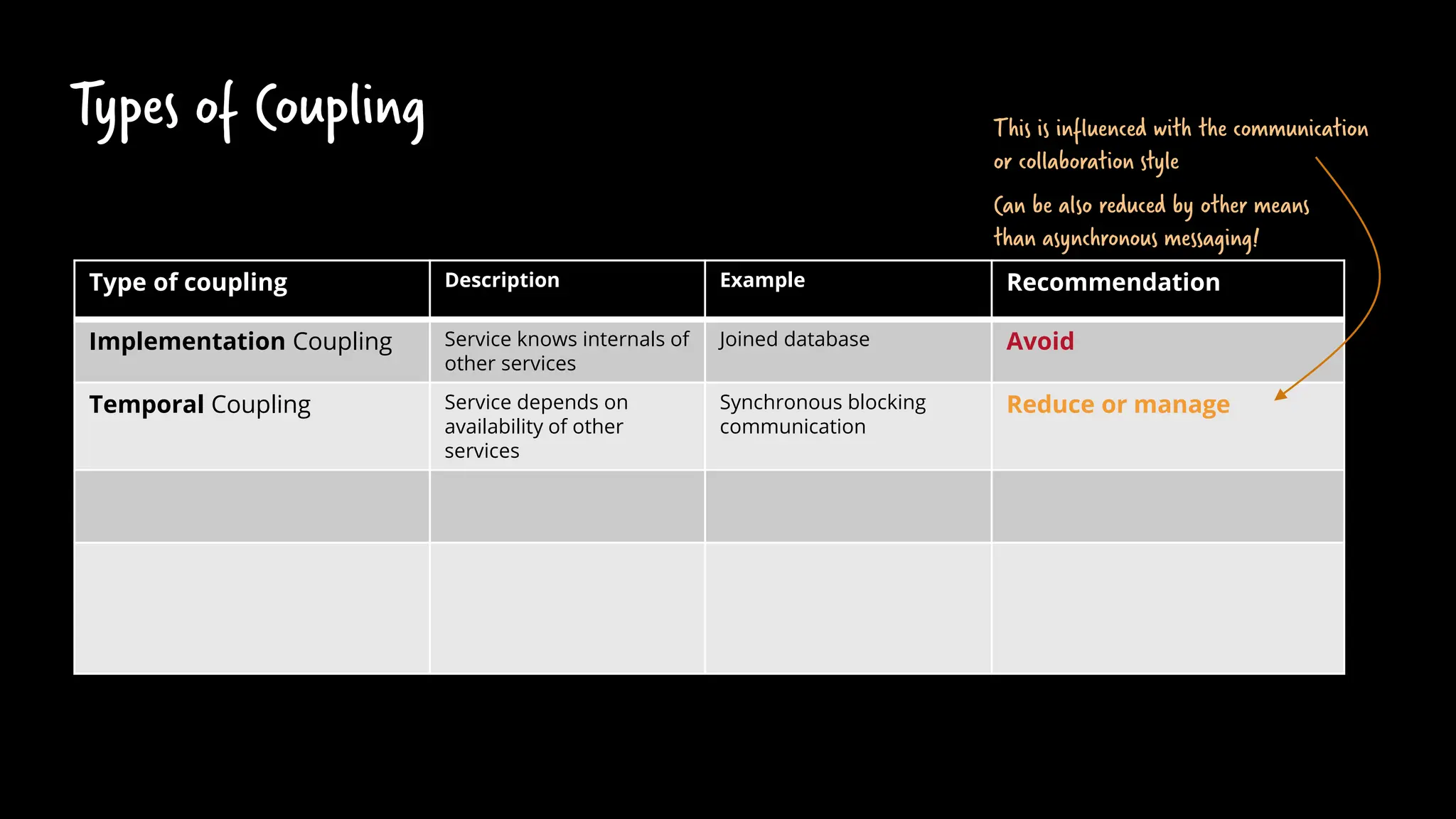 Types of Coupling
Type of coupling Description Example Recommendation
Implementation Coupling Service knows internals of
other services
Joined database Avoid
Temporal Coupling Service depends on
availability of other
services
Synchronous blocking
communication
Reduce or manage
This is influenced with the communication
or collaboration style
Can be also reduced by other means
than asynchronous messaging!
 