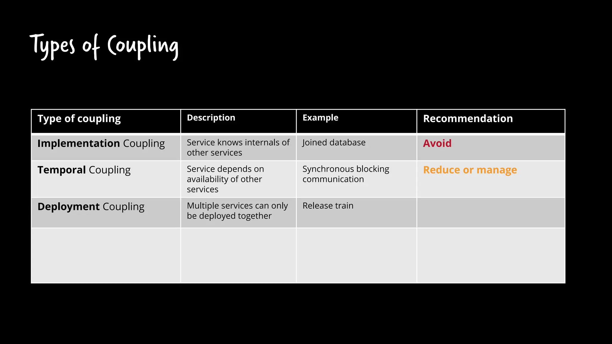 Types of Coupling
Type of coupling Description Example Recommendation
Implementation Coupling Service knows internals of
other services
Joined database Avoid
Temporal Coupling Service depends on
availability of other
services
Synchronous blocking
communication
Reduce or manage
Deployment Coupling Multiple services can only
be deployed together
Release train Typically avoid, but
depends
 