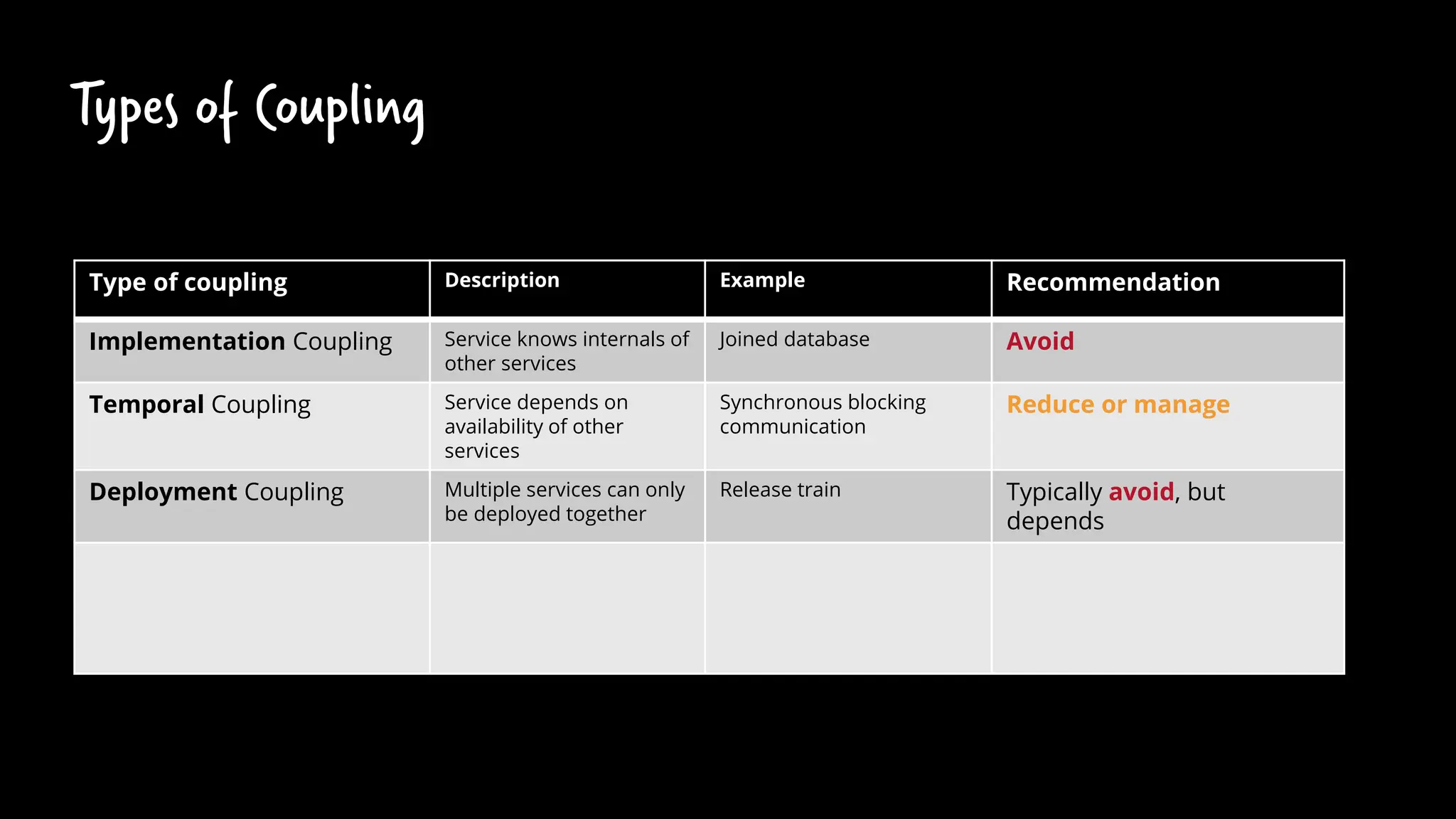 Types of Coupling
Type of coupling Description Example Recommendation
Implementation Coupling Service knows internals of
other services
Joined database Avoid
Temporal Coupling Service depends on
availability of other
services
Synchronous blocking
communication
Reduce or manage
Deployment Coupling Multiple services can only
be deployed together
Release train Typically avoid, but
depends
 