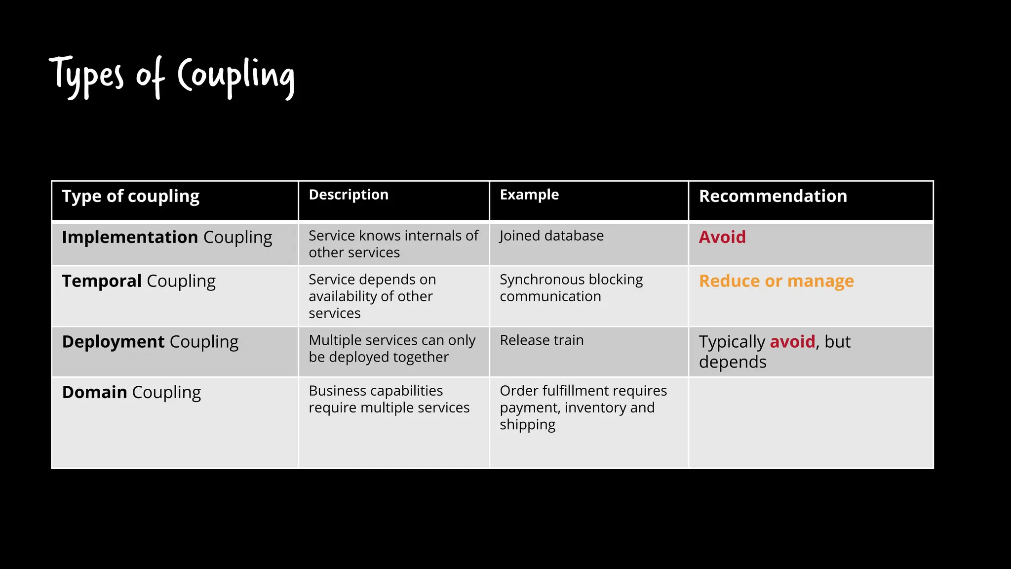 Types of Coupling
Type of coupling Description Example Recommendation
Implementation Coupling Service knows internals of
other services
Joined database Avoid
Temporal Coupling Service depends on
availability of other
services
Synchronous blocking
communication
Reduce or manage
Deployment Coupling Multiple services can only
be deployed together
Release train Typically avoid, but
depends
Domain Coupling Business capabilities
require multiple services
Order fulfillment requires
payment, inventory and
shipping
Unavoidable unless you
change business
requirements or service
boundaries
 