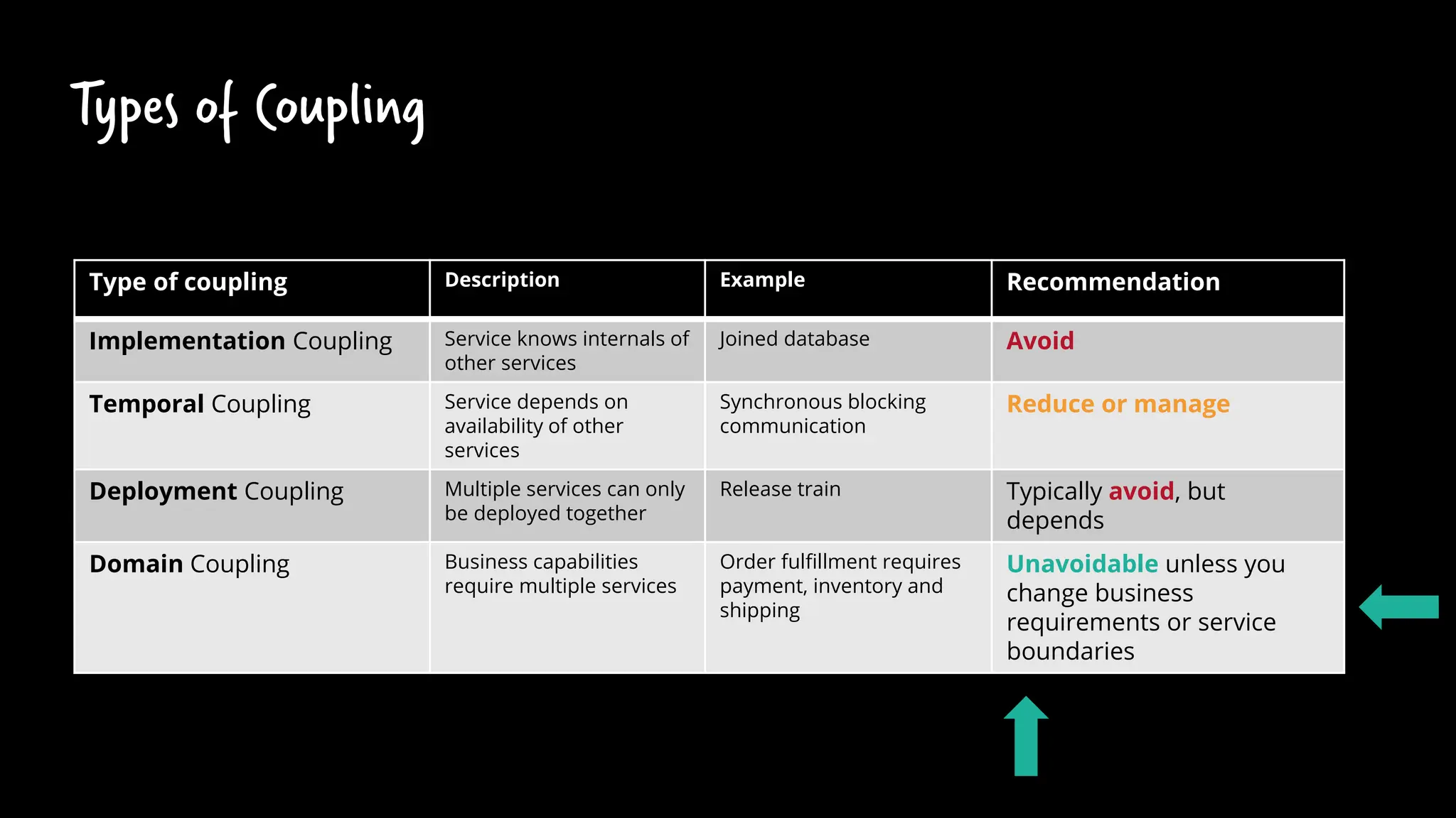 Types of Coupling
Type of coupling Description Example Recommendation
Implementation Coupling Service knows internals of
other services
Joined database Avoid
Temporal Coupling Service depends on
availability of other
services
Synchronous blocking
communication
Reduce or manage
Deployment Coupling Multiple services can only
be deployed together
Release train Typically avoid, but
depends
Domain Coupling Business capabilities
require multiple services
Order fulfillment requires
payment, inventory and
shipping
Unavoidable unless you
change business
requirements or service
boundaries
 