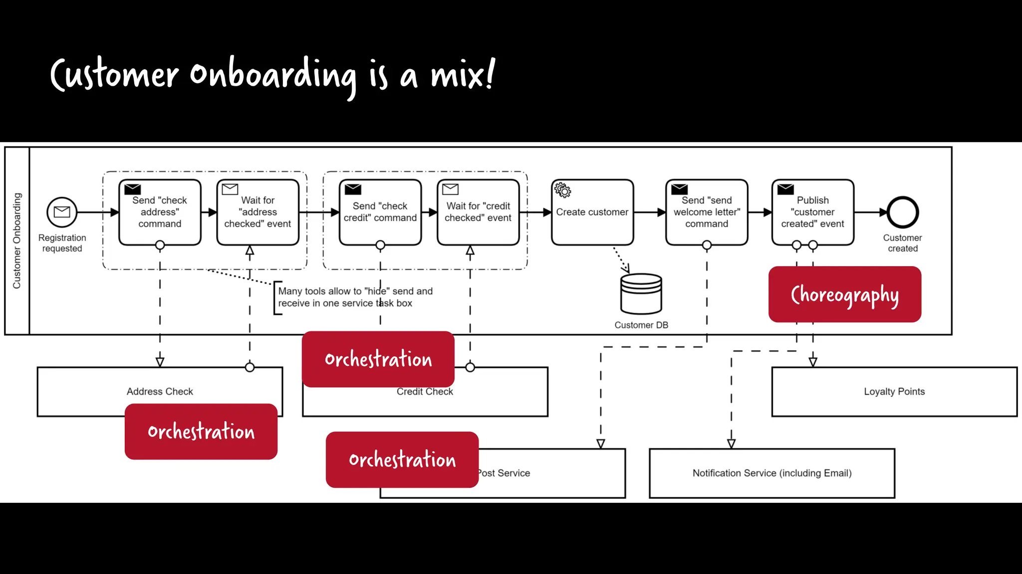 Customer Onboarding is a mix!
Orchestration
Orchestration
Orchestration
Choreography
 