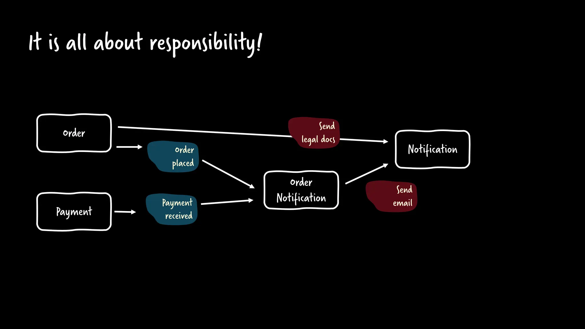 Order
Order
Notification
Notification
Payment
Send
legal docs
Payment
received
Order
placed
Send
email
It is all about responsibility!
 