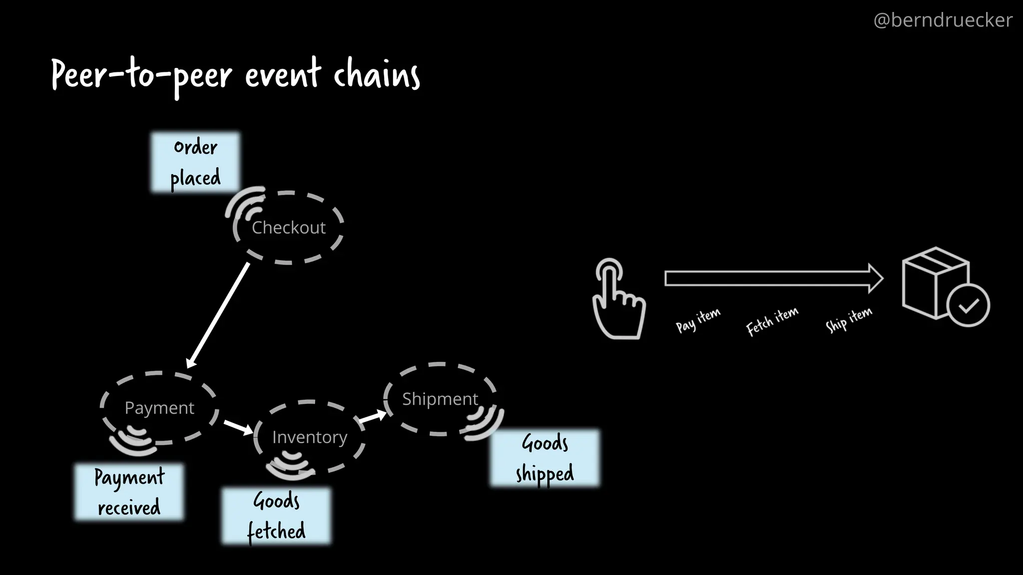 Peer-to-peer event chains
Checkout
Payment
Inventory
Shipment
Order
placed
Payment
received
Goods
shipped
Goods
fetched
@berndruecker
 