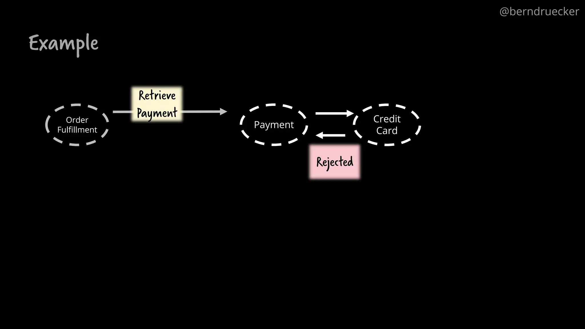 Example
Order
Fulfillment
Payment
Credit
Card
Retrieve
Payment
Rejected
@berndruecker
 