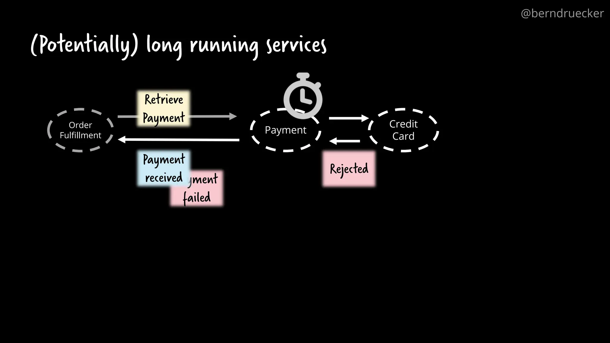 Payment
failed
(Potentially) long running services
Order
Fulfillment
Payment
Credit
Card
Retrieve
Payment
Rejected
Payment
received
@berndruecker
 