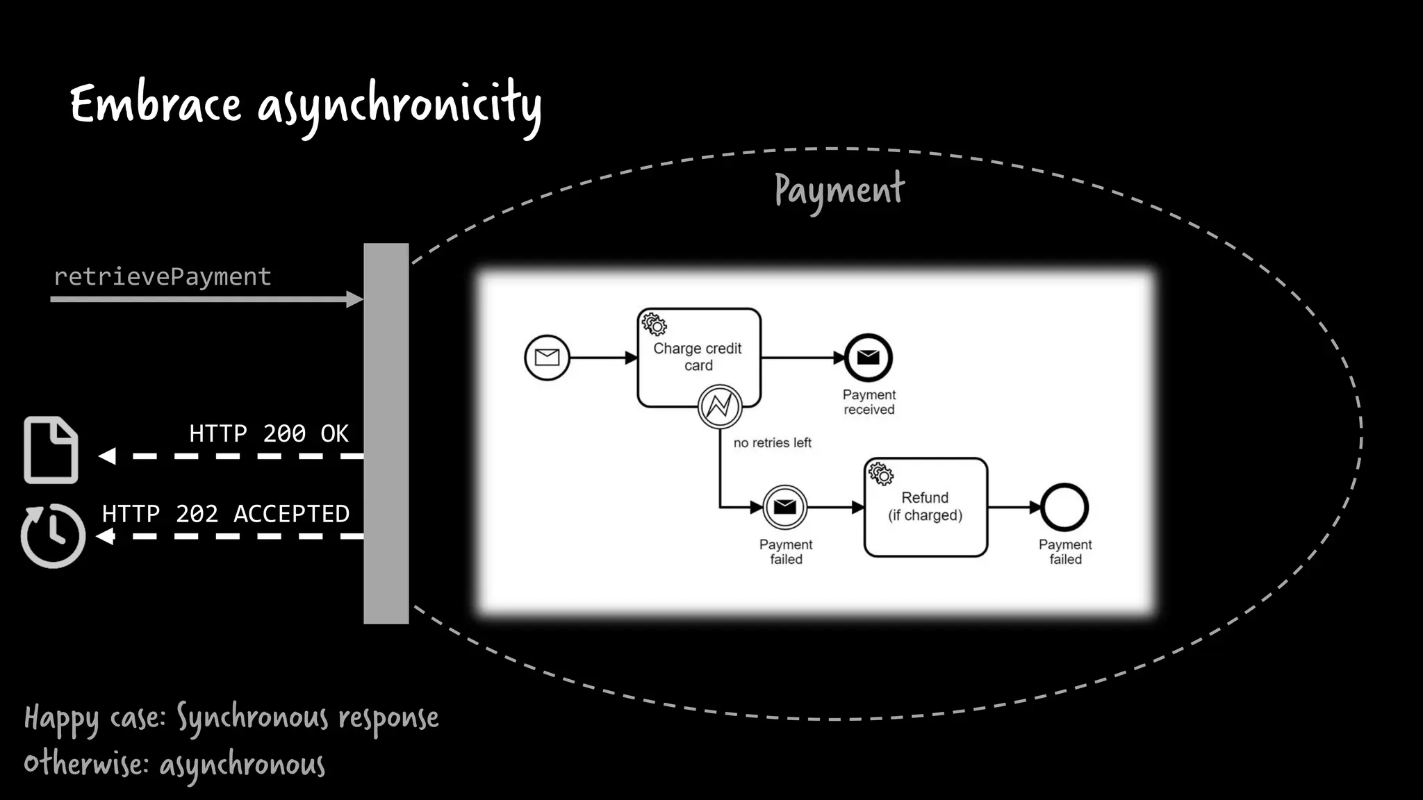 retrievePayment
HTTP 200 OK
HTTP 202 ACCEPTED
Payment
Happy case: Synchronous response
Otherwise: asynchronous
Embrace asynchronicity
 
