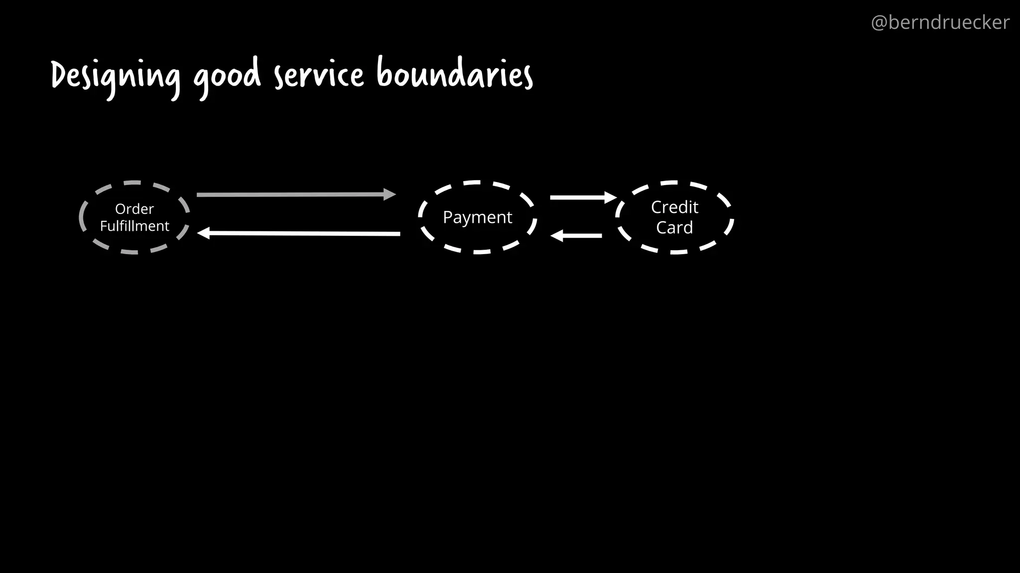 Designing good service boundaries
Order
Fulfillment
Payment
Credit
Card
@berndruecker
 