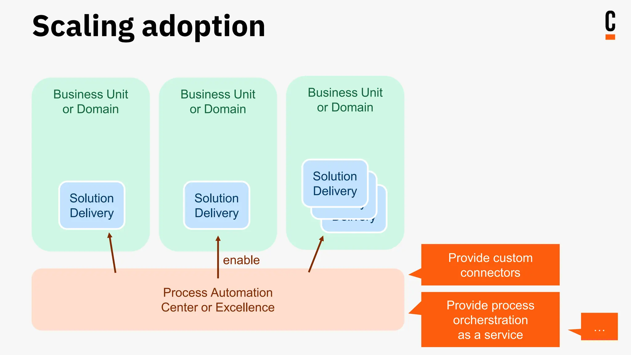 Business Unit
or Domain
Business Unit
or Domain
Business Unit
or Domain
Process Automation
Center or Excellence
Solution
Delivery
Solution
Delivery
Solution
Delivery
Solution
Delivery
Solution
Delivery
enable Provide custom
connectors
Provide process
orcherstration
as a service
…
 