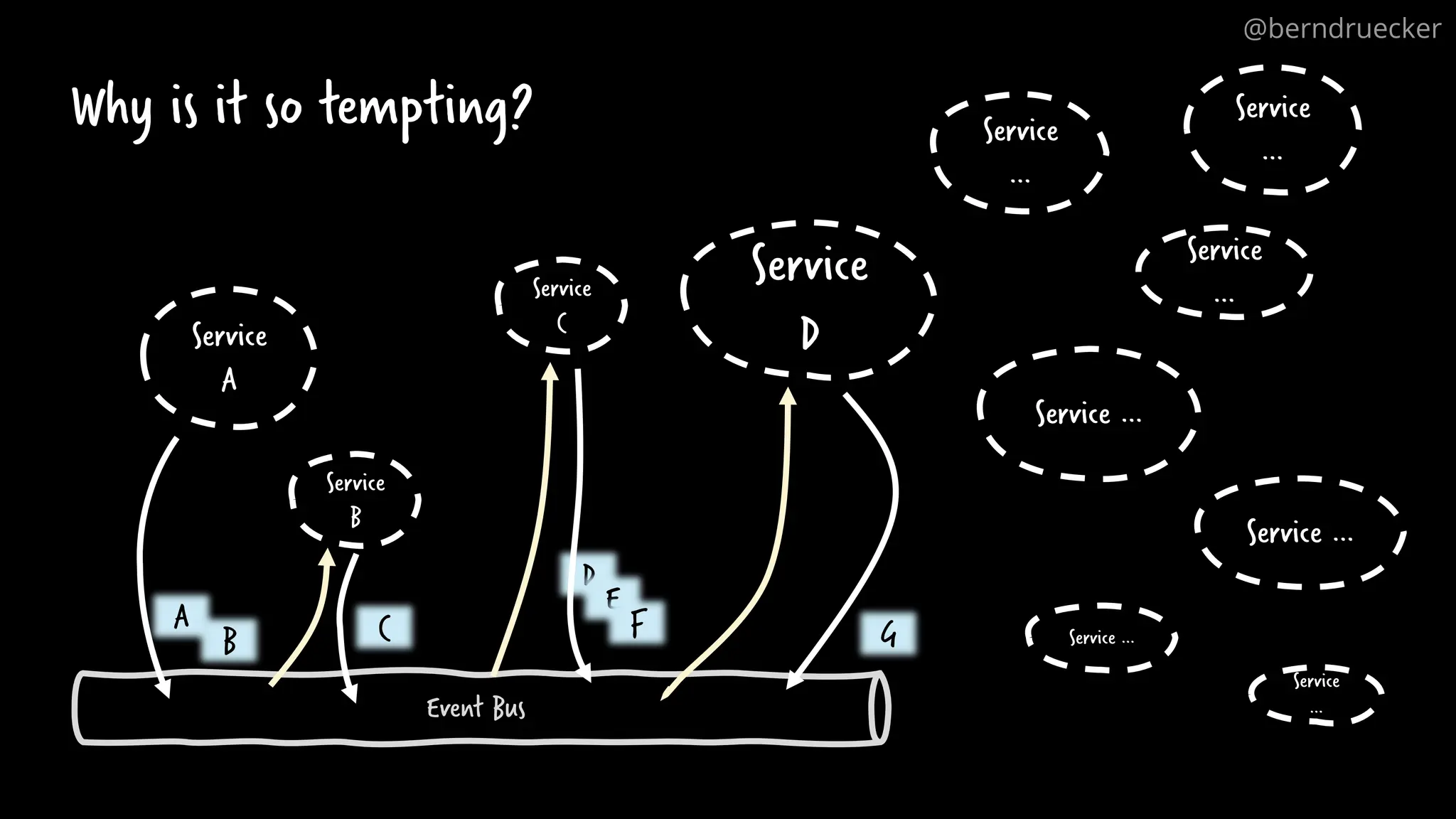 Why is it so tempting?
Service
A
Event Bus
A
B
Service
B
C
Service
C
D
E
F
Service
D
G
Service
…
Service
…
Service …
Service
…
Service …
Service …
Service
…
@berndruecker
 