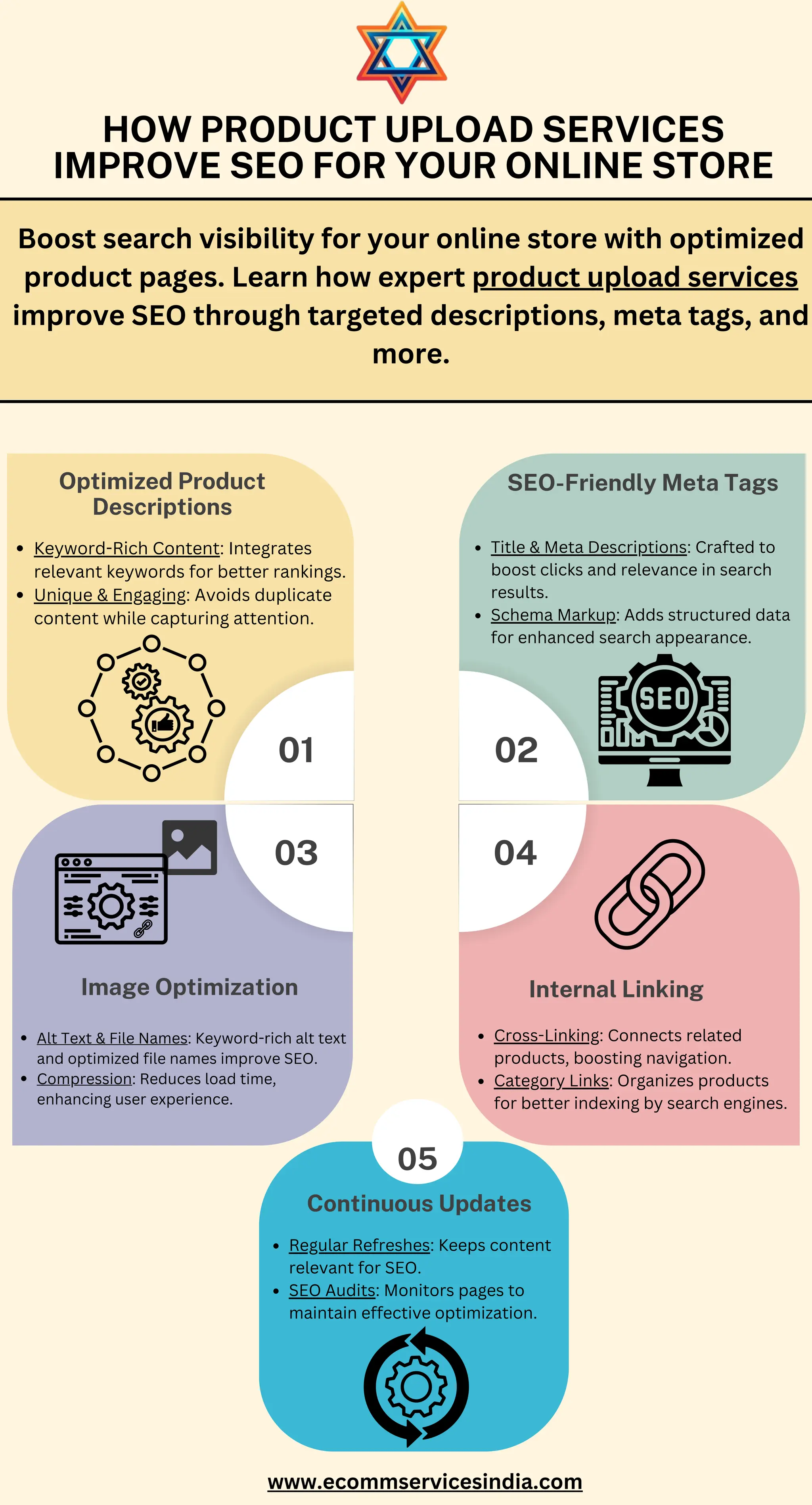 HOW PRODUCT UPLOAD SERVICES
IMPROVE SEO FOR YOUR ONLINE STORE
01 02
Optimized Product
Descriptions
04
03
05
Boost search visibility for your online store with optimized
product pages. Learn how expert product upload services
improve SEO through targeted descriptions, meta tags, and
more.
www.ecommservicesindia.com
SEO-Friendly Meta Tags
Image Optimization Internal Linking
Continuous Updates
Keyword-Rich Content: Integrates
relevant keywords for better rankings.
Unique & Engaging: Avoids duplicate
content while capturing attention.
Title & Meta Descriptions: Crafted to
boost clicks and relevance in search
results.
Schema Markup: Adds structured data
for enhanced search appearance.
Alt Text & File Names: Keyword-rich alt text
and optimized file names improve SEO.
Compression: Reduces load time,
enhancing user experience.
Cross-Linking: Connects related
products, boosting navigation.
Category Links: Organizes products
for better indexing by search engines.
Regular Refreshes: Keeps content
relevant for SEO.
SEO Audits: Monitors pages to
maintain effective optimization.