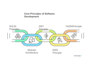 Core Principles of Software
Development
SOLID
Principles
DRY
Principle
YAGNIPrinciple
Modular
Architecture
KISS
Principle
GRAFFERSID"
•A''"•t>'WO OO"O"'