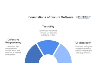 Defensive
Programming
A mindset that
anticipates and
handles errors and
surprises in software
development.
Foundations of Secure Software
Testability
Techniques that ensure
software can be easily
tested and verified.
GRAFFERSI D"
Cl Integration
Continuous testing and
integration to ensure
software reliability and
early bug detection.