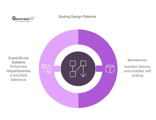Event-Driven
Systems
Enhances
responsivenes
s and fault
tolerance
Scaling Design Patterns
Microservices
Isolates failures
and enables self
scaling
