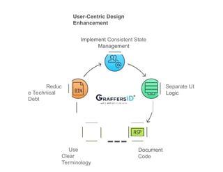 Reduc
e Technical
Debt
User-Centric Design
Enhancement
Implement Consistent State
Management
wrR $ APP DfVil C) Pt>.lf NT
---
Use
Clear
Terminology
Document
Code
Separate UI
Logic