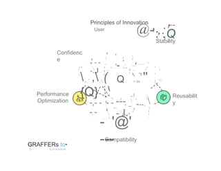Principles of Innovation
User
@- ,:'--
': ,Q
Stability
' ' ,
I '
I
...'
''
'
- - -
-..J
, ' I
- I ,-- ,. - - - -,- -
, - ... ' .
.
.
I I I.,. ... - - I ,
I _,. .,. , ti. ..,.
t
I
,.. 1 ,,.
,, f l ''I
, (
{Q}
'' I
" I
Q I I '
, I
'!t., ) I I1i/ , I
I
'
..., ,,1
''- .,. ,1 I
...,
I
---
- J.
-,- -
- -
- -
'
, _
_,
' -----
'"'-' II 1
I
I
'
' ' I
, '(.
' _ .,. ' I'
- '@'
---
Confidenc
e
Performance
Optimization
GRAFFERs to•
W • A iJll' f)rV IO•MJlllf
Reusabilit
y
Compatibility